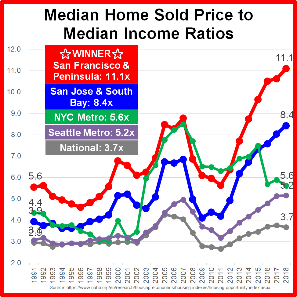 Blow Off Top Bay Area Median Home Price Drops For First Time In 7